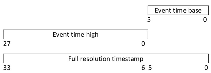 34 bits timestamp representation