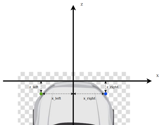 Top view of car, indicating center of reference coordinate system and the two reference points