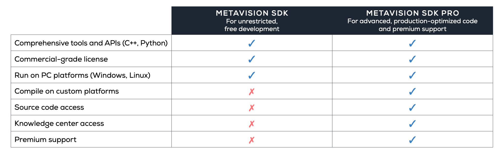 Metavision SDK Offers