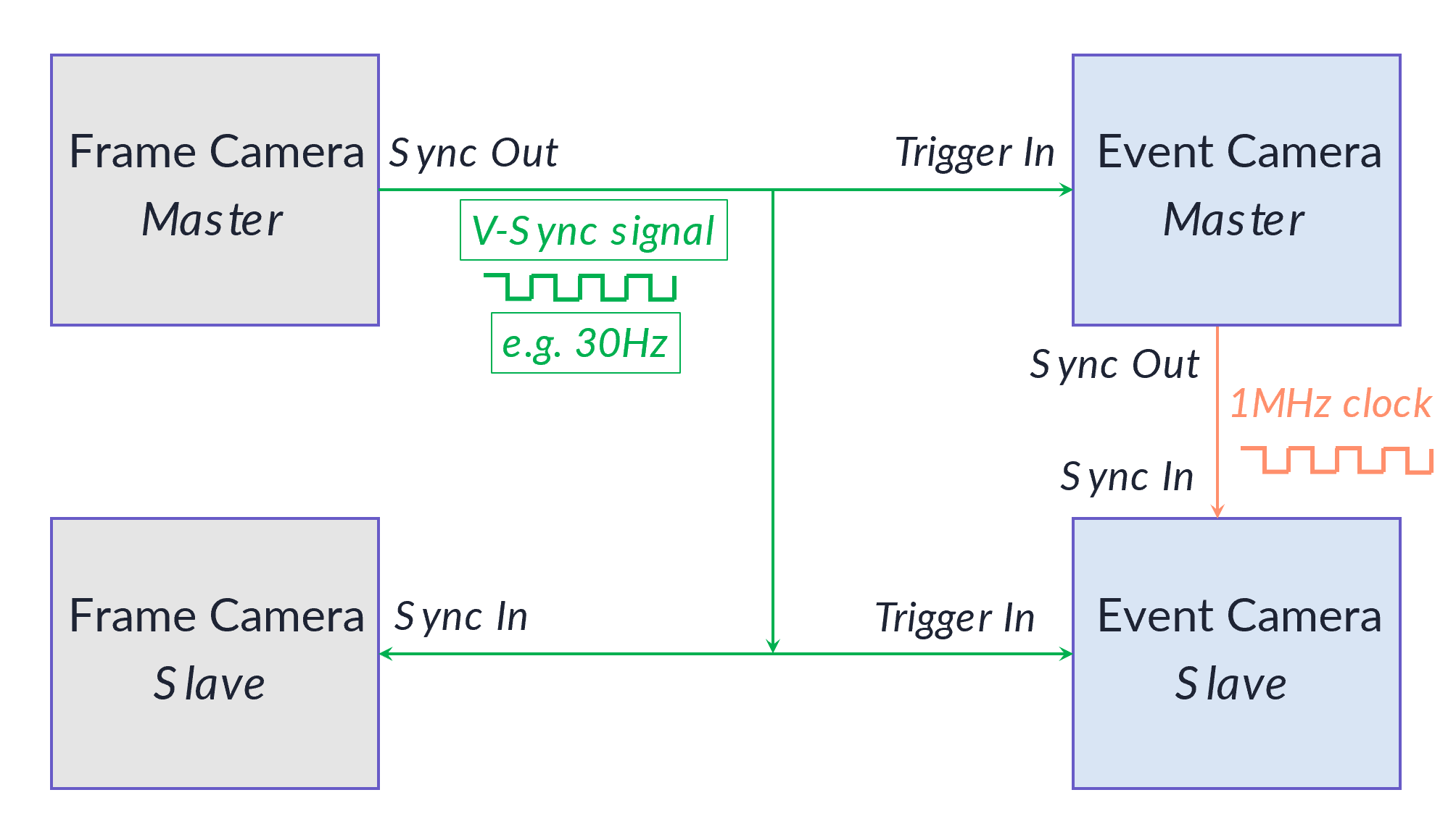 Synchronizing Multiple Frame and Events Cameras