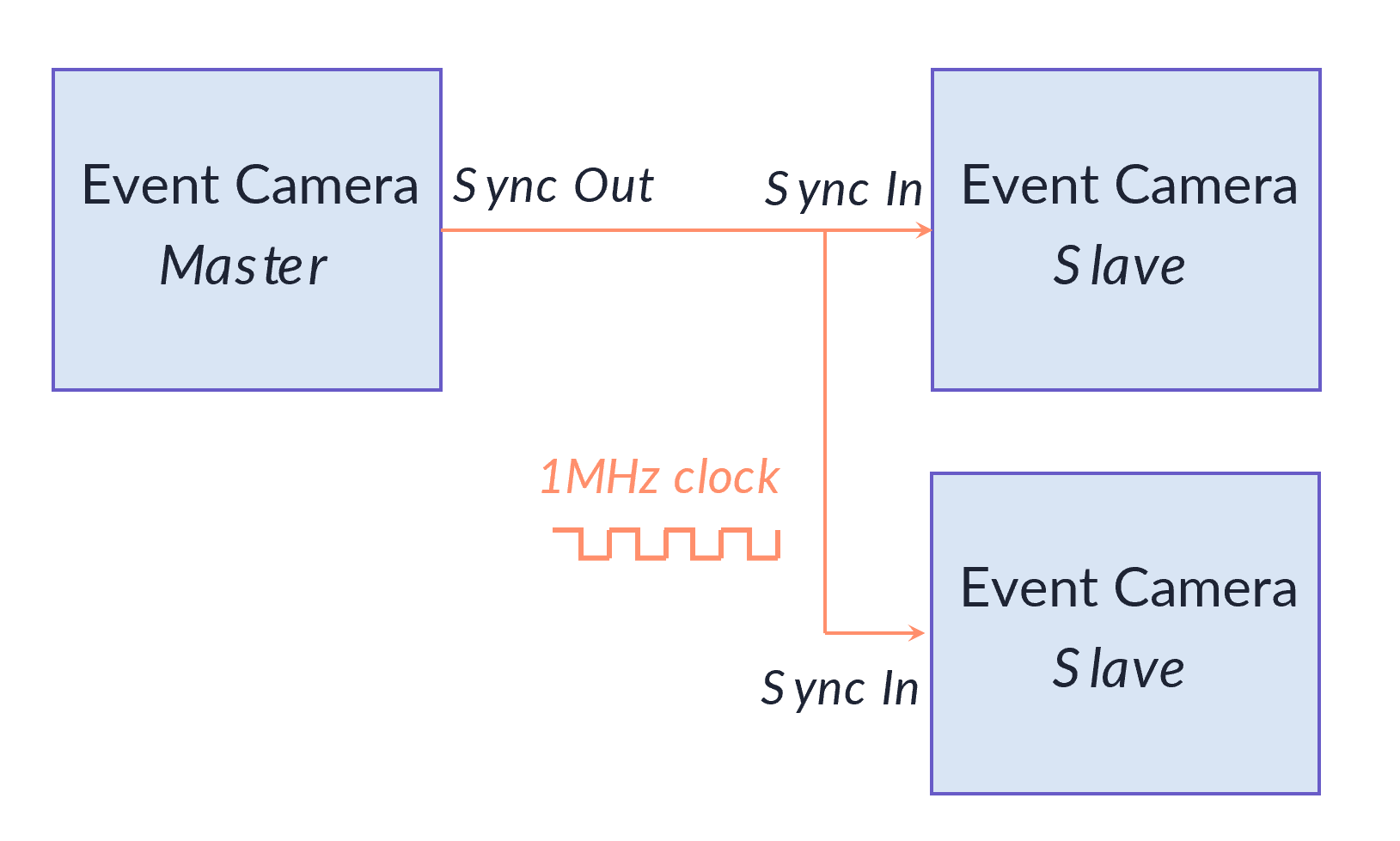 Synchronizing Three Event Cameras