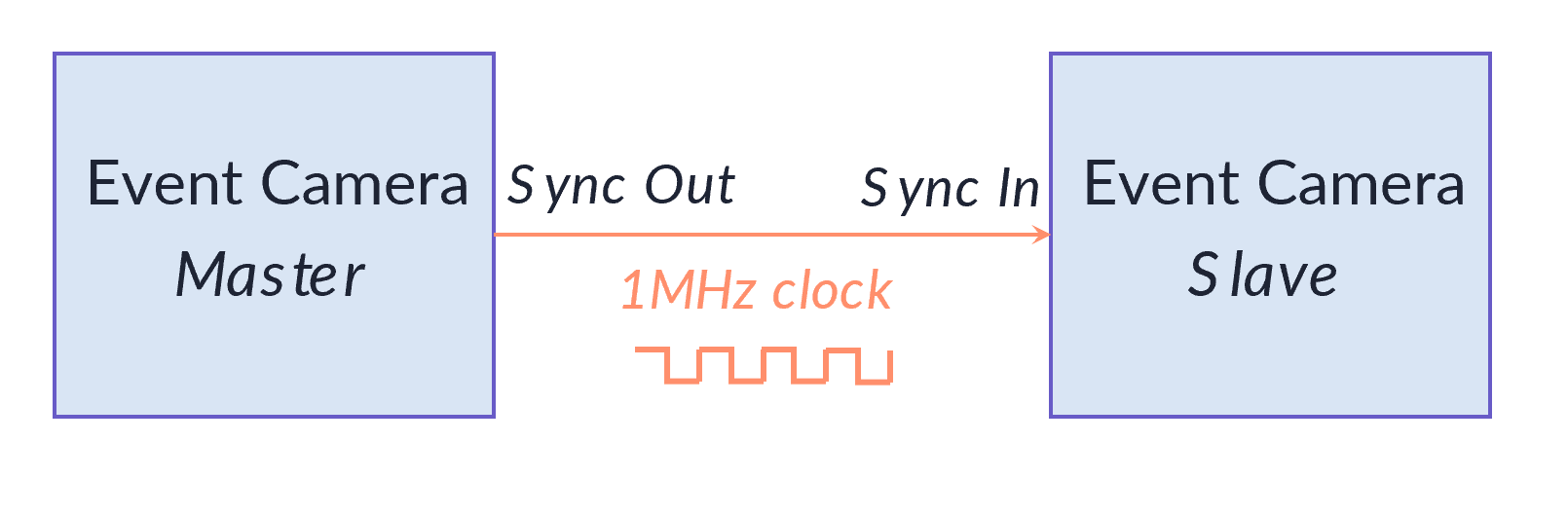 Cameras Synchronization Metavision Intelligence Docs 3 1 0 Documentation