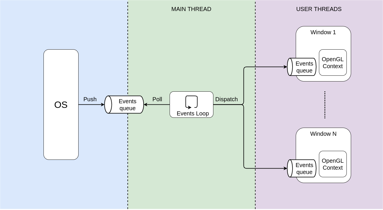 Principle of the Window Management Implementation